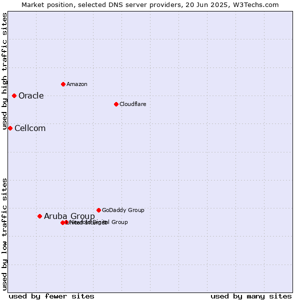 Market position of Aruba Group vs. Oracle vs. Cellcom