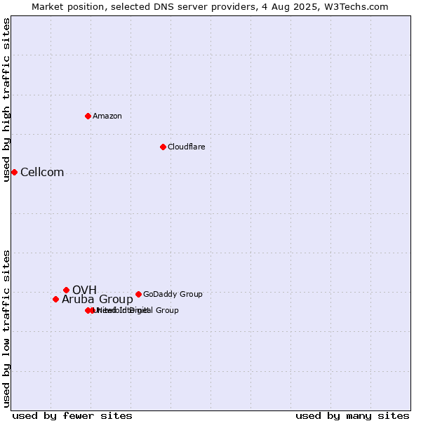 Market position of OVH vs. Aruba Group vs. Cellcom