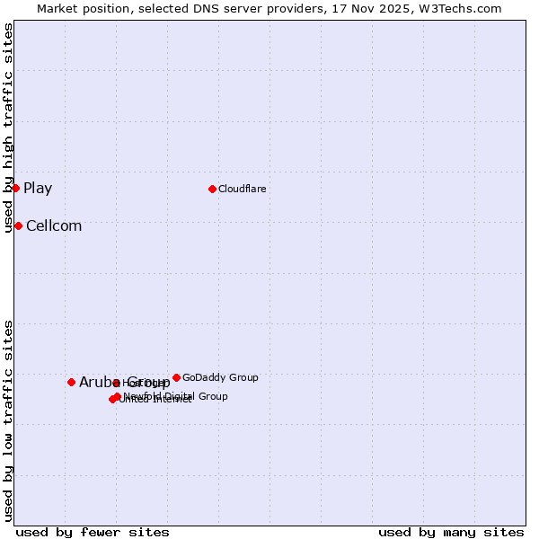 Market position of Aruba Group vs. Cellcom vs. Play