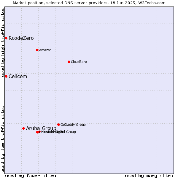 Market position of Aruba Group vs. Cellcom vs. RcodeZero