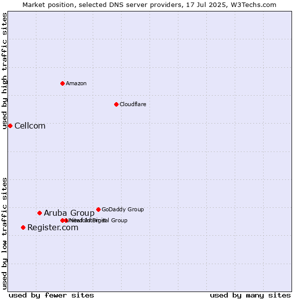Market position of Aruba Group vs. Register.com vs. Cellcom