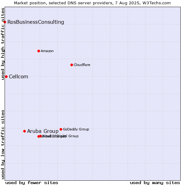 Market position of Aruba Group vs. Cellcom vs. RosBusinessConsulting