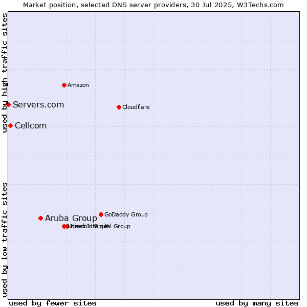 Market position of Aruba Group vs. Cellcom vs. Servers.com