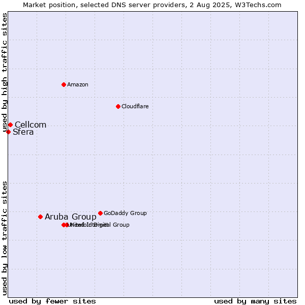 Market position of Aruba Group vs. Cellcom vs. Sfera