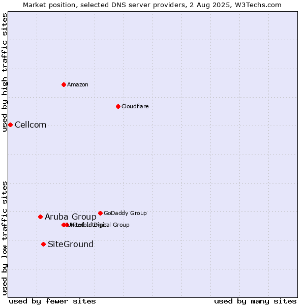 Market position of SiteGround vs. Aruba Group vs. Cellcom