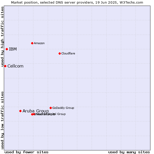 Market position of Aruba Group vs. IBM vs. Cellcom