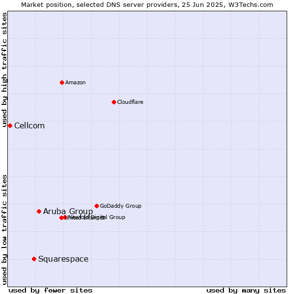 Market position of Aruba Group vs. Squarespace vs. Cellcom