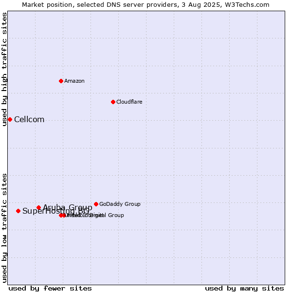 Market position of Aruba Group vs. SuperHosting.BG vs. Cellcom