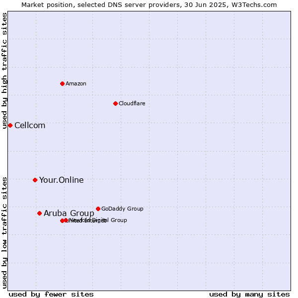Market position of Aruba Group vs. Your.Online vs. Cellcom