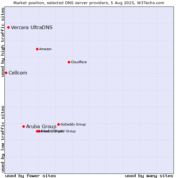 Market position of Aruba Group vs. Vercara UltraDNS vs. Cellcom