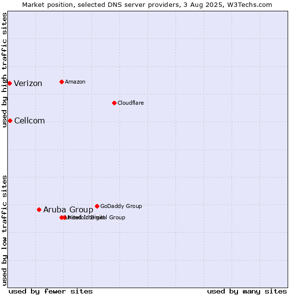 Market position of Aruba Group vs. Cellcom vs. Verizon