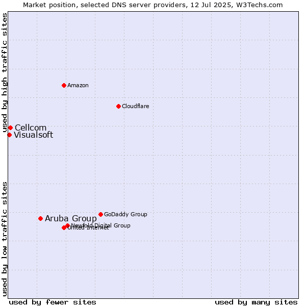 Market position of Aruba Group vs. Cellcom vs. Visualsoft