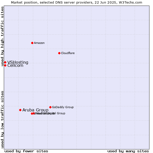 Market position of Aruba Group vs. Cellcom vs. VSHosting