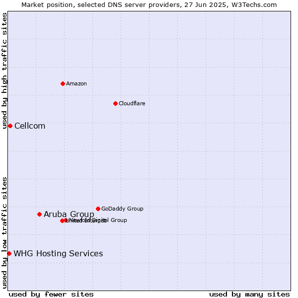 Market position of Aruba Group vs. Cellcom vs. WHG Hosting Services
