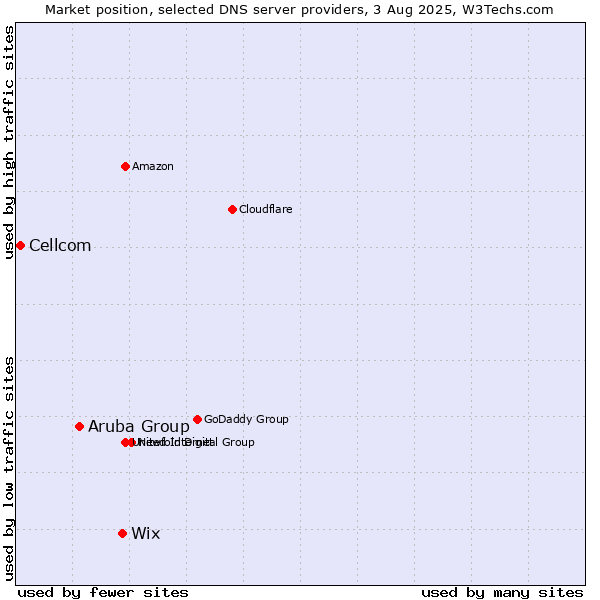 Market position of Wix vs. Aruba Group vs. Cellcom