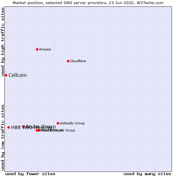 Market position of Aruba Group vs. H88 Web Hosting vs. Cellcom