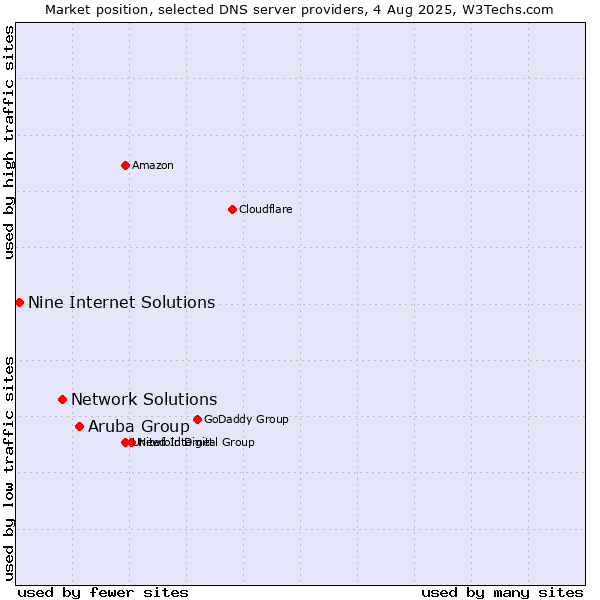 Market position of Aruba Group vs. Network Solutions vs. Nine Internet Solutions