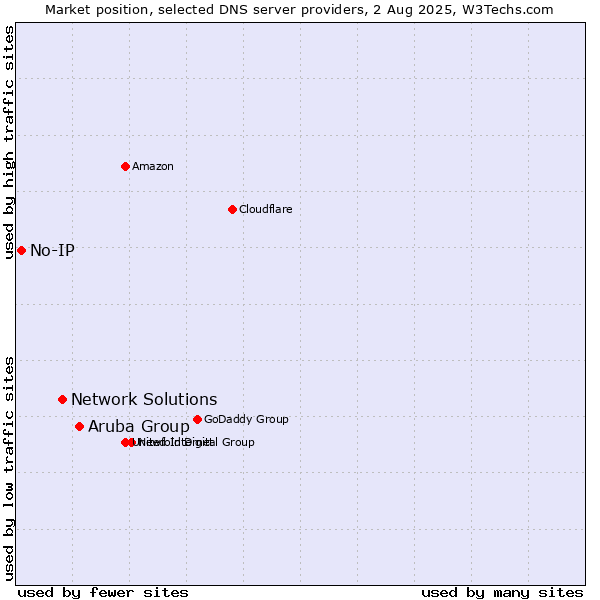 Market position of Aruba Group vs. Network Solutions vs. No-IP
