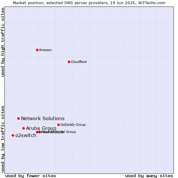 Market position of Aruba Group vs. Network Solutions vs. o2switch