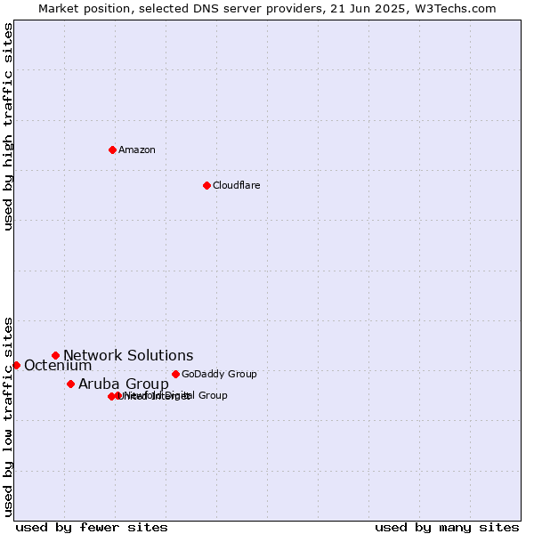 Market position of Aruba Group vs. Network Solutions vs. Octenium