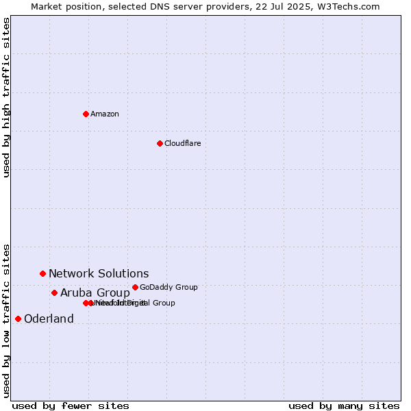 Market position of Aruba Group vs. Network Solutions vs. Oderland