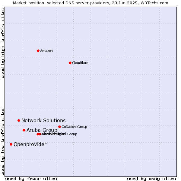 Market position of Aruba Group vs. Network Solutions vs. Openprovider