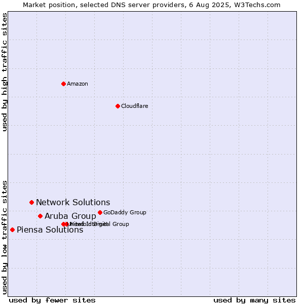 Market position of Aruba Group vs. Network Solutions vs. Piensa Solutions