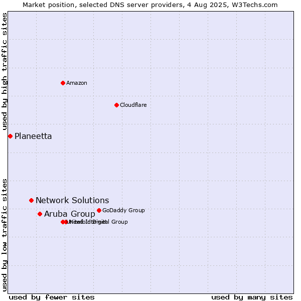 Market position of Aruba Group vs. Network Solutions vs. Planeetta