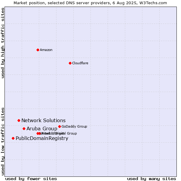 Market position of Aruba Group vs. Network Solutions vs. PublicDomainRegistry