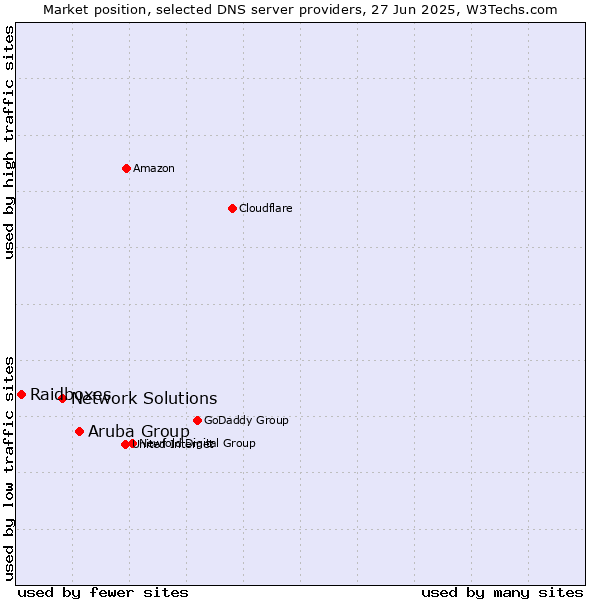 Market position of Aruba Group vs. Network Solutions vs. Raidboxes
