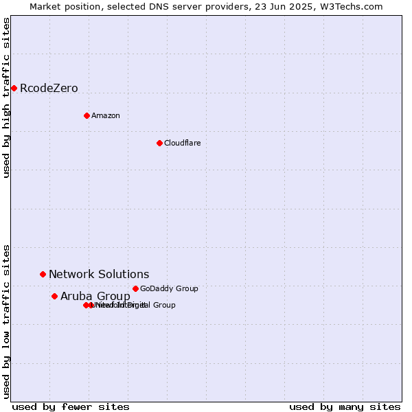 Market position of Aruba Group vs. Network Solutions vs. RcodeZero