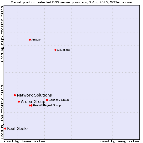 Market position of Aruba Group vs. Network Solutions vs. Real Geeks
