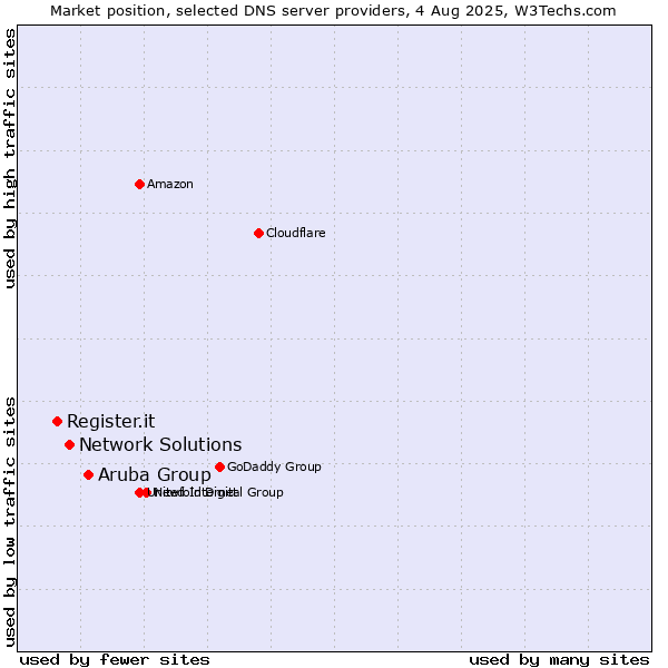 Market position of Aruba Group vs. Network Solutions vs. Register.it