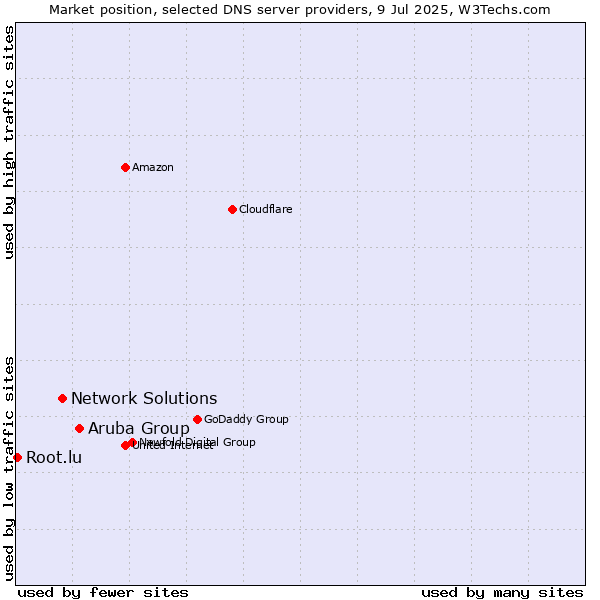 Market position of Aruba Group vs. Network Solutions vs. Root.lu