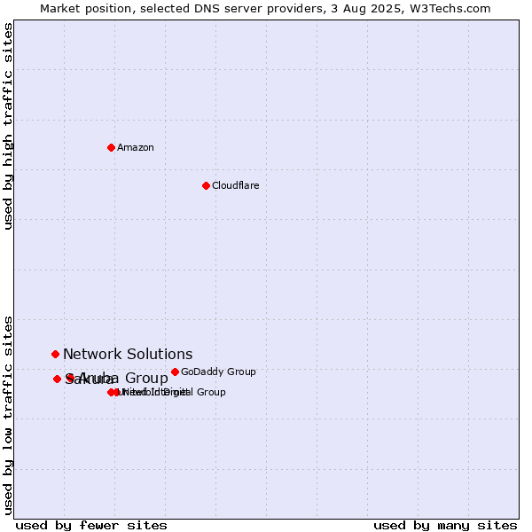Market position of Aruba Group vs. Sakura vs. Network Solutions