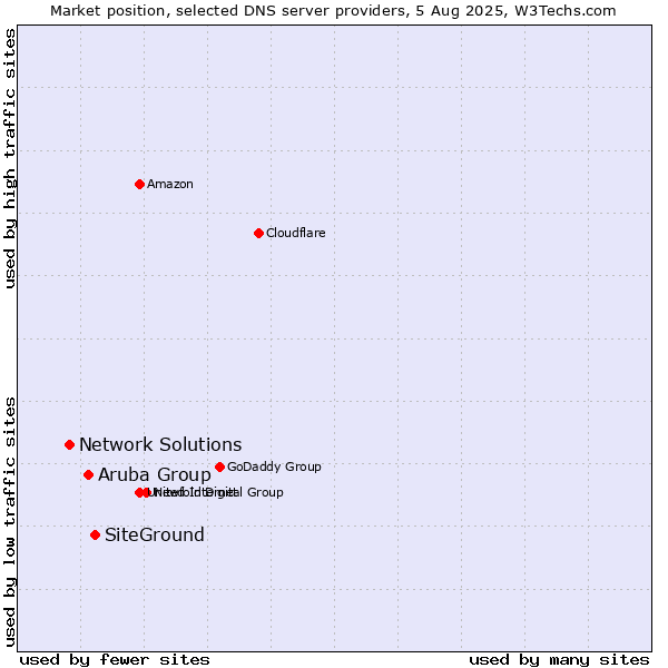 Market position of SiteGround vs. Aruba Group vs. Network Solutions