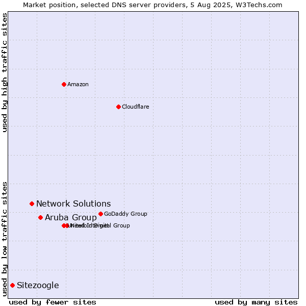 Market position of Aruba Group vs. Network Solutions vs. Sitezoogle