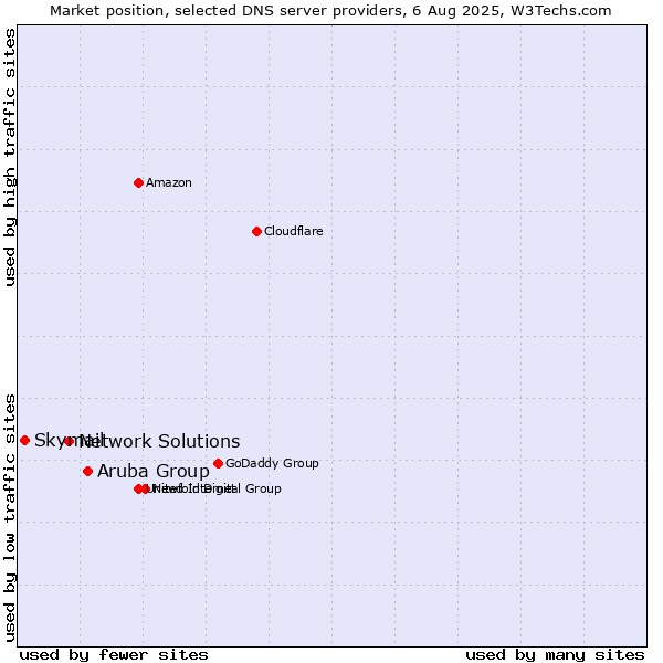 Market position of Aruba Group vs. Network Solutions vs. Skymail