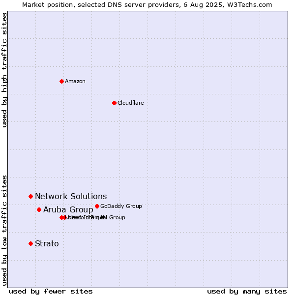 Market position of Aruba Group vs. Strato vs. Network Solutions