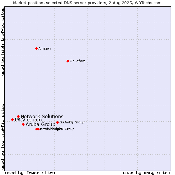 Market position of Aruba Group vs. Network Solutions vs. PA Vietnam