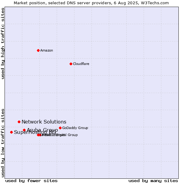 Market position of Aruba Group vs. Network Solutions vs. SuperHosting.BG