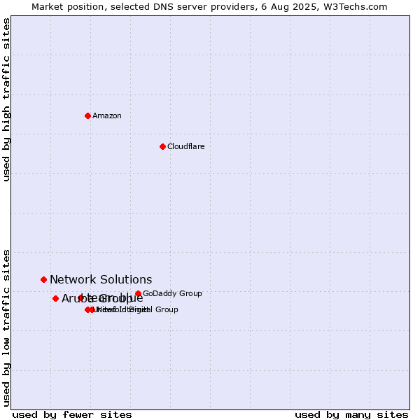 Market position of team.blue vs. Aruba Group vs. Network Solutions