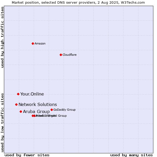 Market position of Aruba Group vs. Your.Online vs. Network Solutions