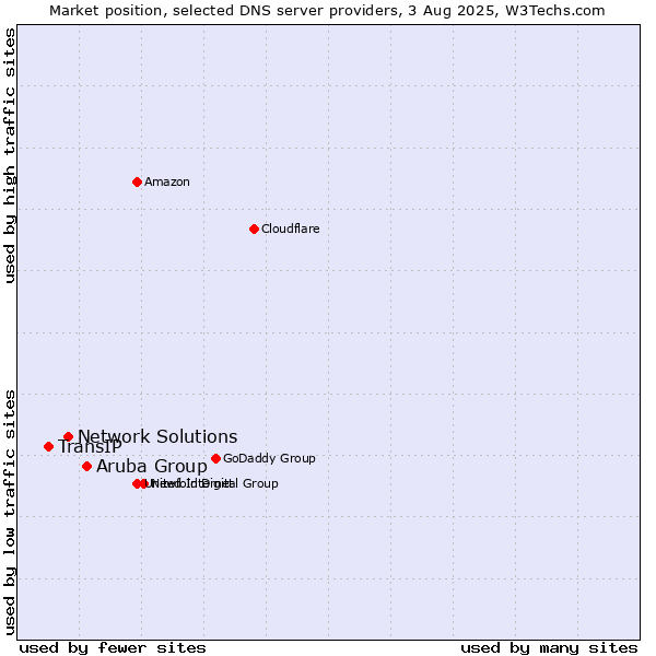 Market position of Aruba Group vs. Network Solutions vs. TransIP