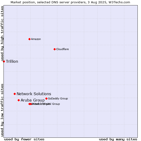 Market position of Aruba Group vs. Network Solutions vs. Trillion