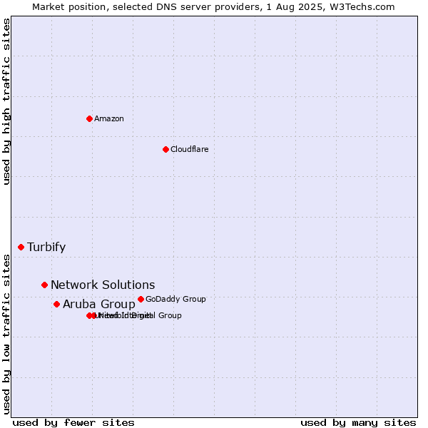 Market position of Aruba Group vs. Network Solutions vs. Turbify