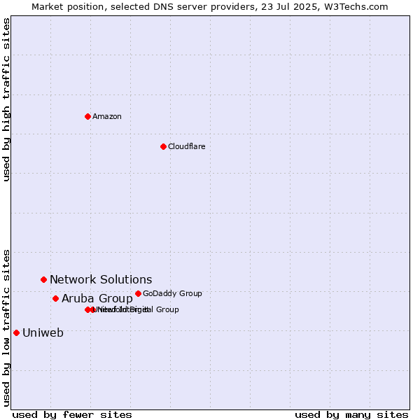 Market position of Aruba Group vs. Network Solutions vs. Uniweb