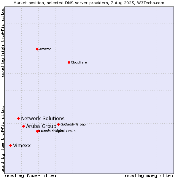 Market position of Aruba Group vs. Network Solutions vs. Vimexx