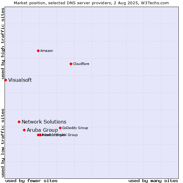 Market position of Aruba Group vs. Network Solutions vs. Visualsoft