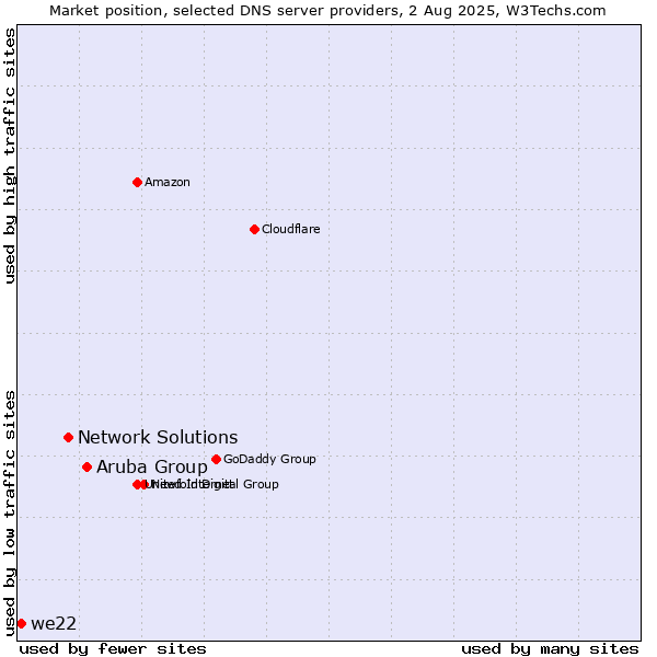 Market position of Aruba Group vs. Network Solutions vs. we22